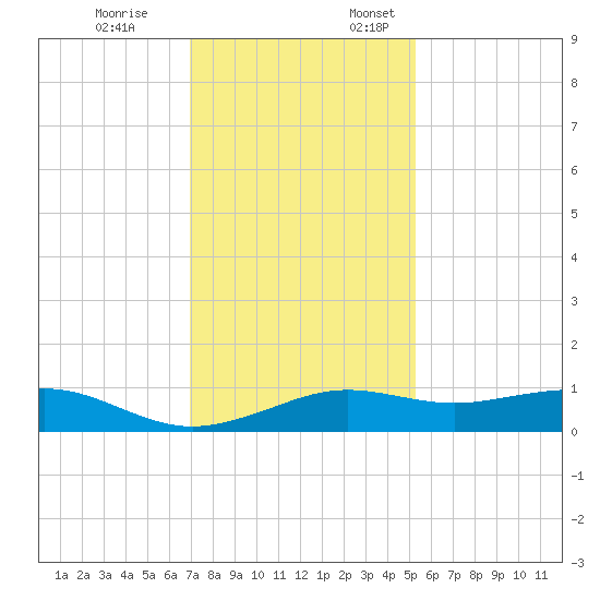 Mesquite Point tide chart for Friday, December 8, 2023