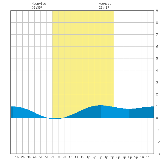 Mesquite Point tide chart for Saturday, December 9, 2023