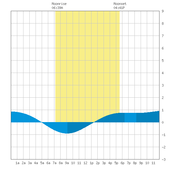 Mesquite Point tide chart for Wednesday, January 10, 2024
