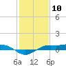 Mesquite Point tide chart for Wednesday, January 10, 2024