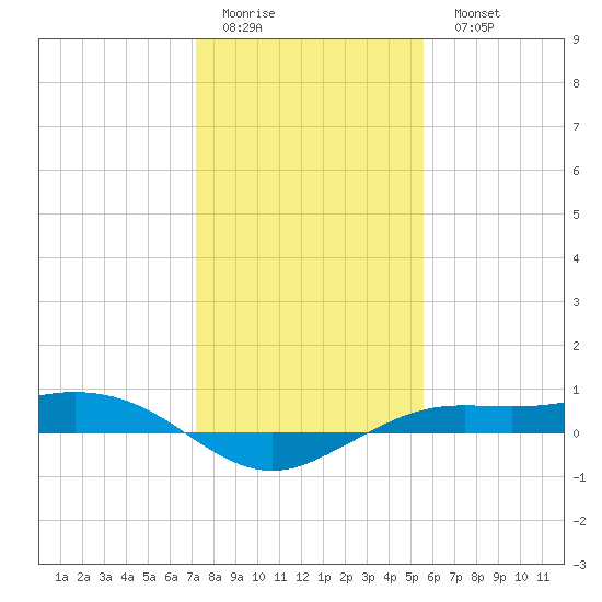 Mesquite Point tide chart for Friday, January 12, 2024