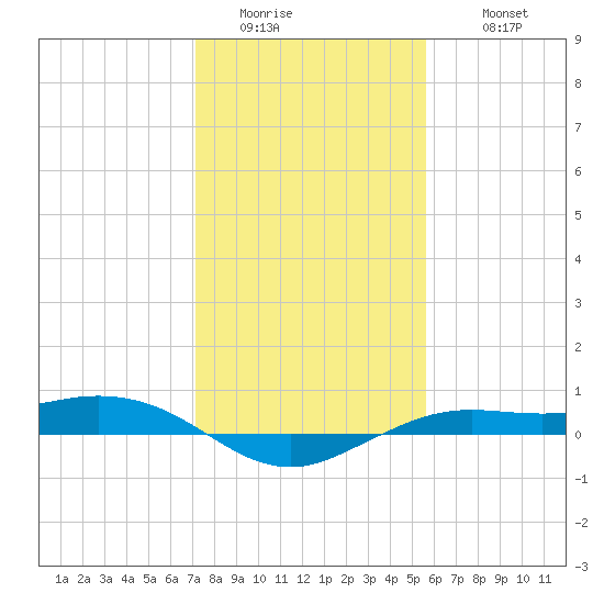 Mesquite Point tide chart for Saturday, January 13, 2024