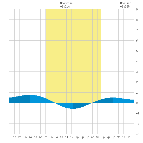 Mesquite Point tide chart for Sunday, January 14, 2024