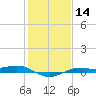 Mesquite Point tide chart for Sunday, January 14, 2024