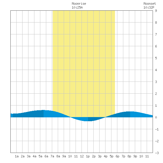 Mesquite Point tide chart for Monday, January 15, 2024