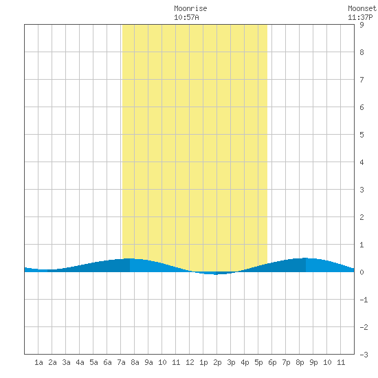 Mesquite Point tide chart for Tuesday, January 16, 2024