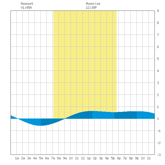Mesquite Point tide chart for Friday, January 19, 2024