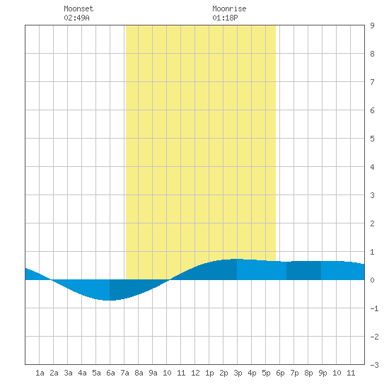 Mesquite Point tide chart for Saturday, January 20, 2024
