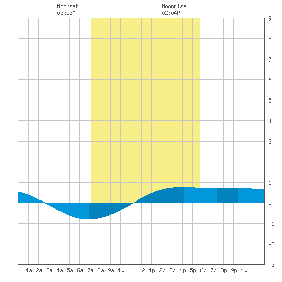 Mesquite Point tide chart for Sunday, January 21, 2024