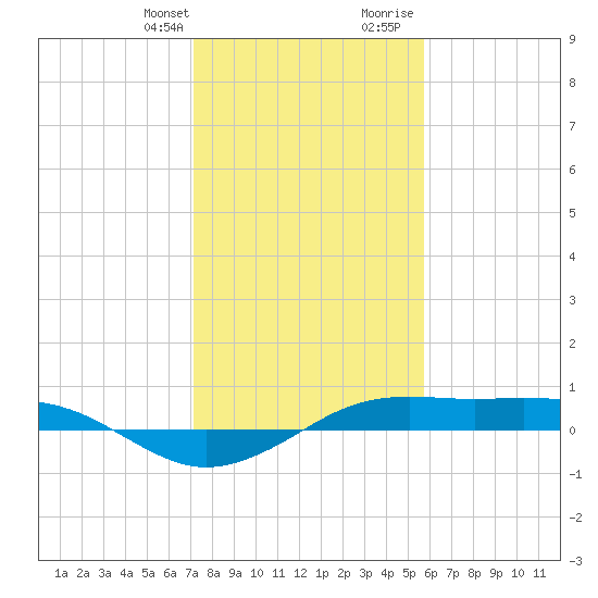 Mesquite Point tide chart for Monday, January 22, 2024