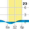 Mesquite Point tide chart for Tuesday, January 23, 2024