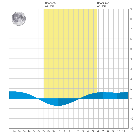 Mesquite Point tide chart for Thursday, January 25, 2024