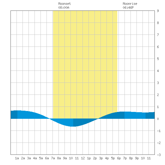 Mesquite Point tide chart for Friday, January 26, 2024