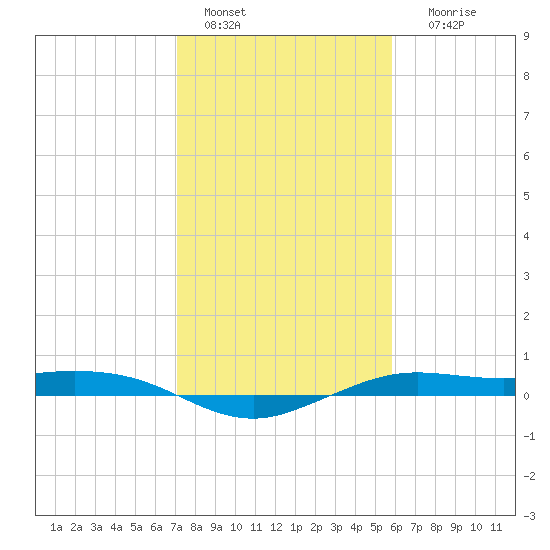 Mesquite Point tide chart for Saturday, January 27, 2024