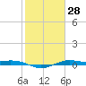 Mesquite Point tide chart for Sunday, January 28, 2024