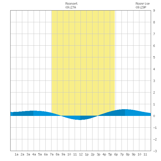 Mesquite Point tide chart for Monday, January 29, 2024