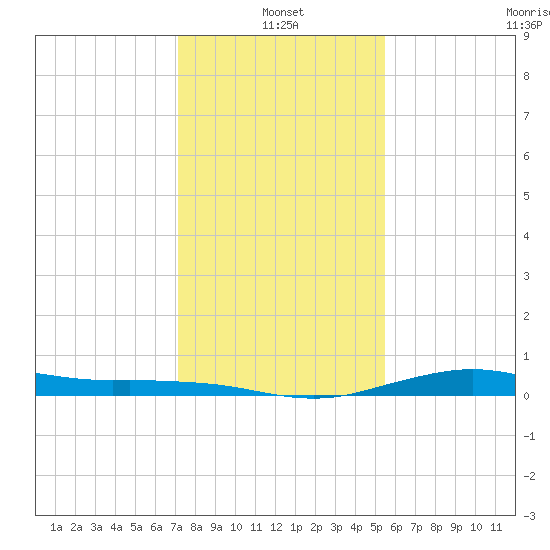 Mesquite Point tide chart for Tuesday, January 2, 2024