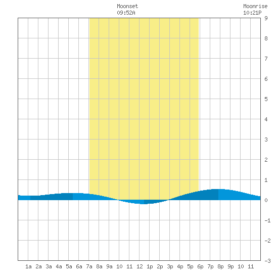 Mesquite Point tide chart for Tuesday, January 30, 2024