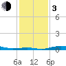 Mesquite Point tide chart for Wednesday, January 3, 2024