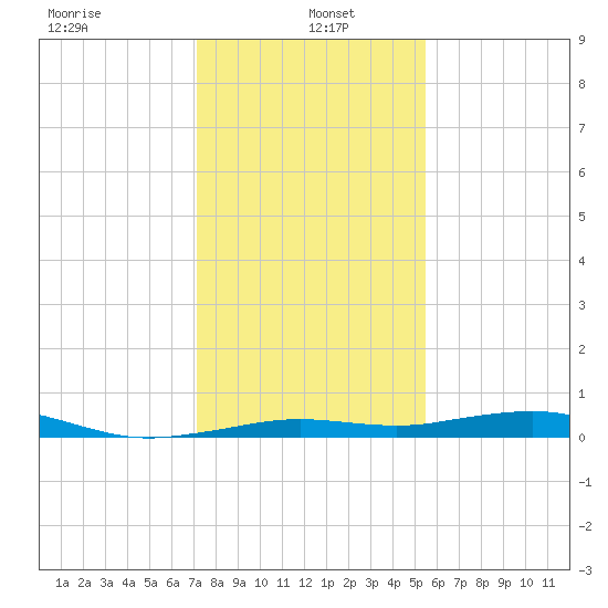 Mesquite Point tide chart for Thursday, January 4, 2024