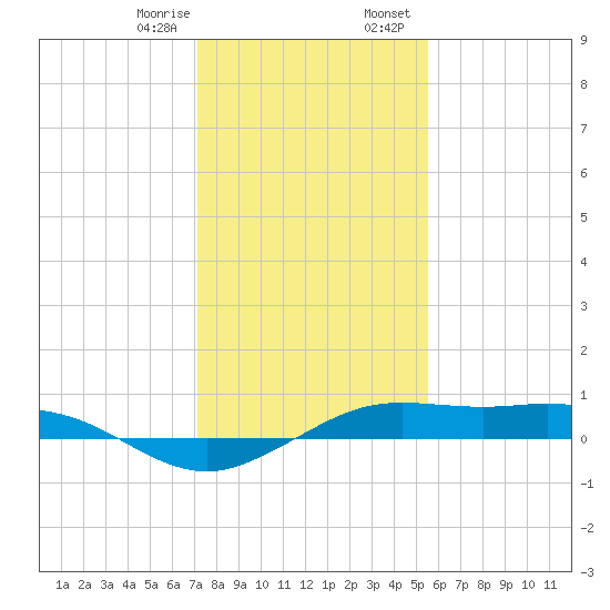 Mesquite Point tide chart for Monday, January 8, 2024