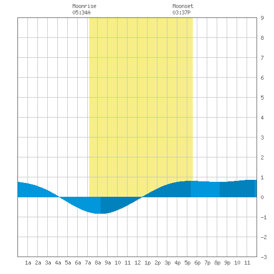 Mesquite Point tide chart for Tuesday, January 9, 2024