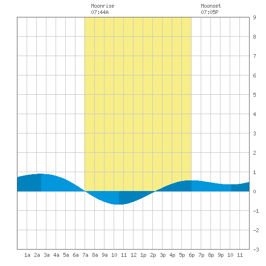 Mesquite Point tide chart for Saturday, February 10, 2024