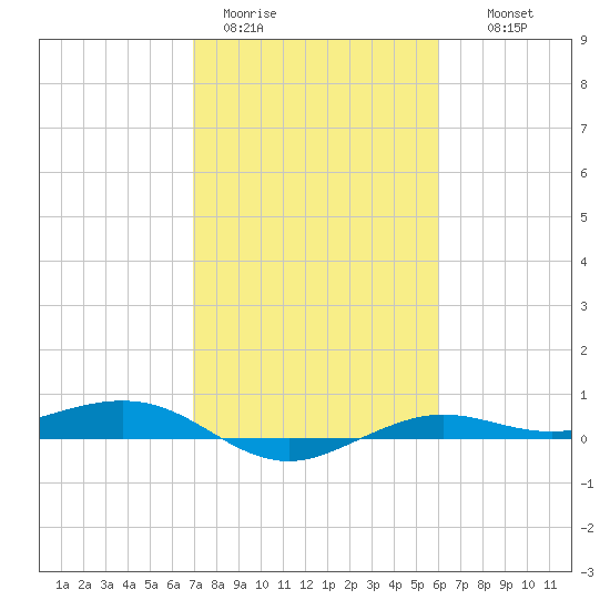 Mesquite Point tide chart for Sunday, February 11, 2024