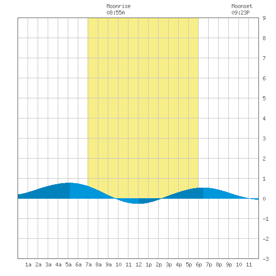 Mesquite Point tide chart for Monday, February 12, 2024