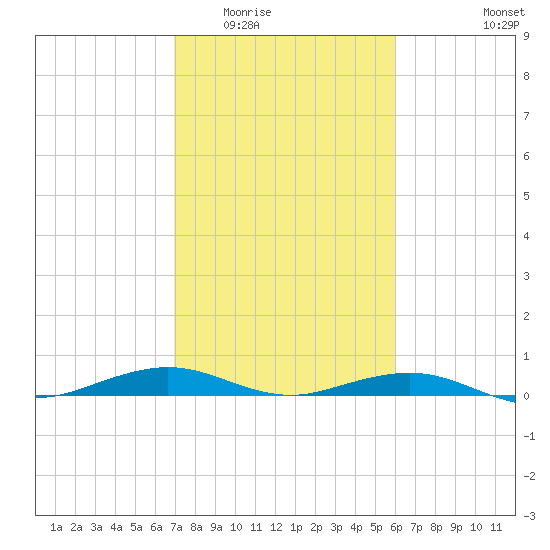 Mesquite Point tide chart for Tuesday, February 13, 2024