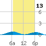 Mesquite Point tide chart for Tuesday, February 13, 2024