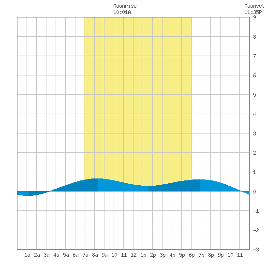 Mesquite Point tide chart for Wednesday, February 14, 2024
