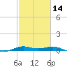 Mesquite Point tide chart for Wednesday, February 14, 2024