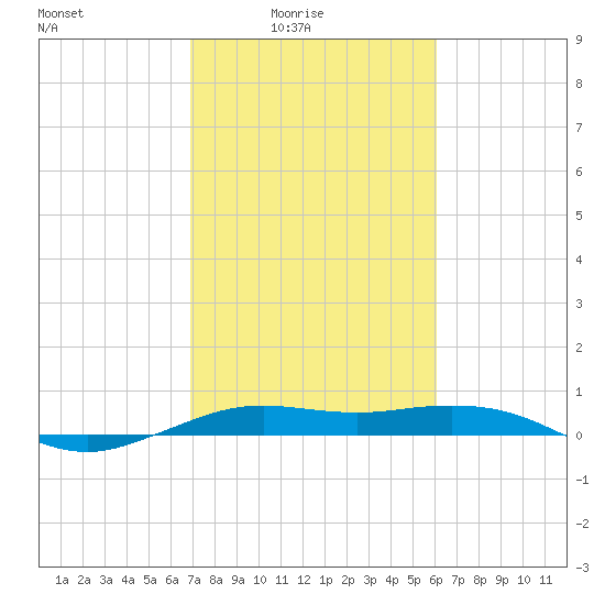 Mesquite Point tide chart for Thursday, February 15, 2024