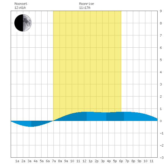Mesquite Point tide chart for Friday, February 16, 2024