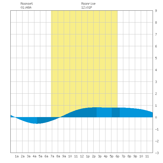 Mesquite Point tide chart for Saturday, February 17, 2024