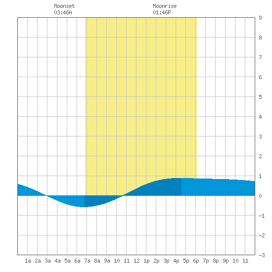 Mesquite Point tide chart for Monday, February 19, 2024