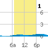 Mesquite Point tide chart for Thursday, February 1, 2024