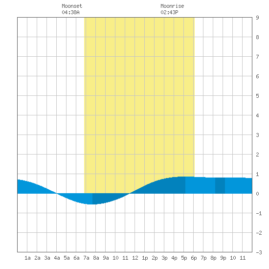 Mesquite Point tide chart for Tuesday, February 20, 2024