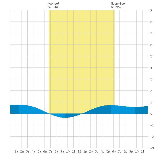 Mesquite Point tide chart for Friday, February 23, 2024
