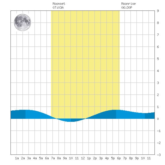 Mesquite Point tide chart for Saturday, February 24, 2024