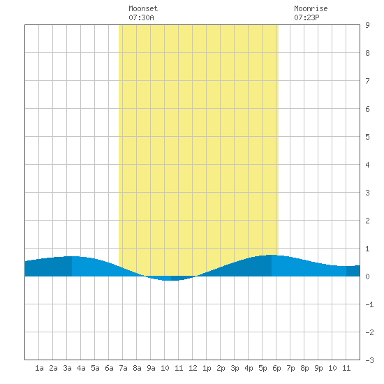 Mesquite Point tide chart for Sunday, February 25, 2024