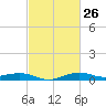 Mesquite Point tide chart for Monday, February 26, 2024