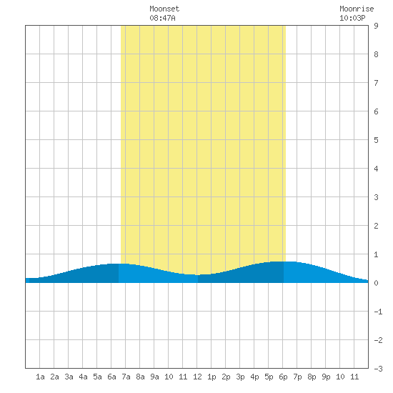 Mesquite Point tide chart for Wednesday, February 28, 2024