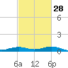 Mesquite Point tide chart for Wednesday, February 28, 2024