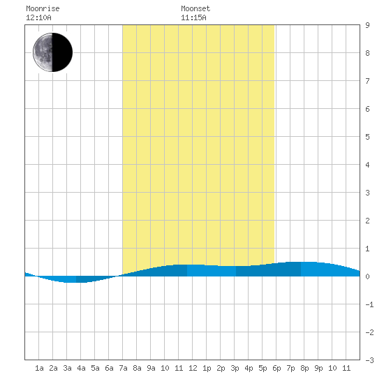 Mesquite Point tide chart for Friday, February 2, 2024