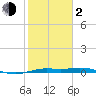 Mesquite Point tide chart for Friday, February 2, 2024