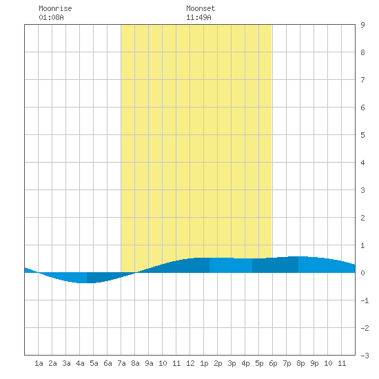 Mesquite Point tide chart for Saturday, February 3, 2024