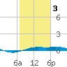Mesquite Point tide chart for Saturday, February 3, 2024