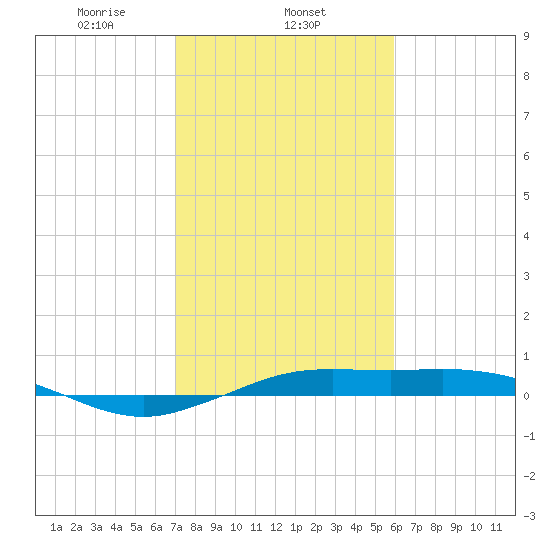 Mesquite Point tide chart for Sunday, February 4, 2024